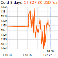 3 napos arany USD/Oz grafikon - 2019-02-27-06-00
