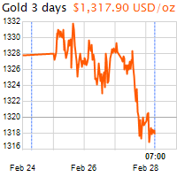 3 napos arany USD/Oz grafikon - 2019-02-28-07-00