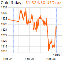 3 napos arany USD/Oz grafikon - 2019-02-28-12-00