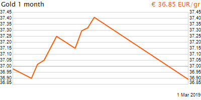 30 napos arany EUR/Kg grafikon - 2019-03-01-13-00