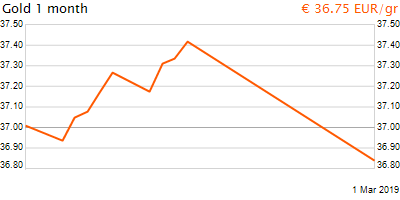 30 napos arany EUR/Kg grafikon - 2019-03-01-18-00