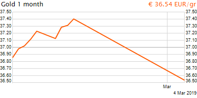 30 napos arany EUR/Kg grafikon - 2019-03-04-07-00