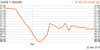 30 napos arany EUR/Kg grafikon - 2019-03-22-06-00