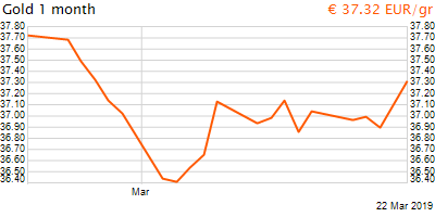 30 napos arany EUR/Kg grafikon - 2019-03-22-18-00