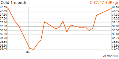30 napos arany EUR/Kg grafikon - 2019-03-26-05-00