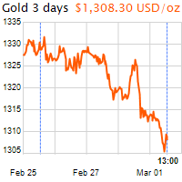 3 napos arany USD/Oz grafikon - 2019-03-01-13-00