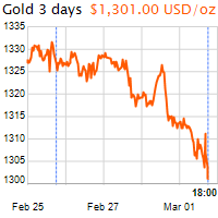 3 napos arany USD/Oz grafikon - 2019-03-01-18-00