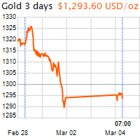 3 napos arany USD/Oz grafikon - 2019-03-04-07-00