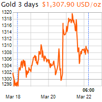 3 napos arany USD/Oz grafikon - 2019-03-22-06-00