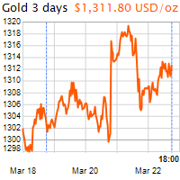 3 napos arany USD/Oz grafikon - 2019-03-22-18-00