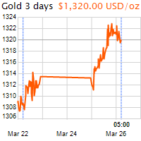 3 napos arany USD/Oz grafikon - 2019-03-26-05-00