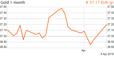 30 napos arany EUR/Kg grafikon - 2019-04-09-20-00