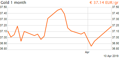 30 napos arany EUR/Kg grafikon - 2019-04-10-10-00