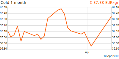 30 napos arany EUR/Kg grafikon - 2019-04-10-19-00