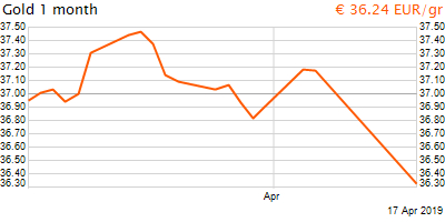 30 napos arany EUR/Kg grafikon - 2019-04-17-18-00