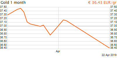 30 napos arany EUR/Kg grafikon - 2019-04-22-16-00
