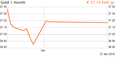 30 napos arany EUR/Kg grafikon - 2019-04-27-08-00
