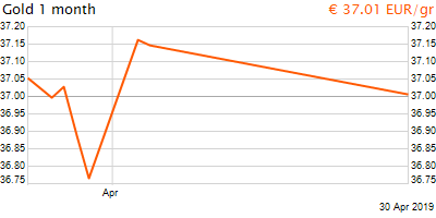 30 napos arany EUR/Kg grafikon - 2019-04-30-11-00