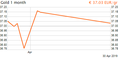 30 napos arany EUR/Kg grafikon - 2019-04-30-12-00