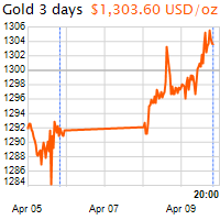 3 napos arany USD/Oz grafikon - 2019-04-09-20-00