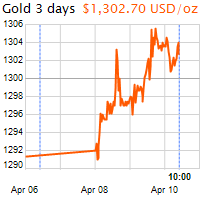 3 napos arany USD/Oz grafikon - 2019-04-10-10-00