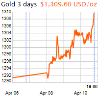 3 napos arany USD/Oz grafikon - 2019-04-10-19-00