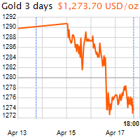 3 napos arany USD/Oz grafikon - 2019-04-17-18-00