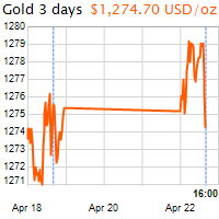 3 napos arany USD/Oz grafikon - 2019-04-22-16-00