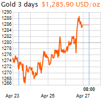 3 napos arany USD/Oz grafikon - 2019-04-27-08-00