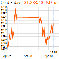 3 napos arany USD/Oz grafikon - 2019-04-30-11-00