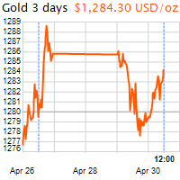 3 napos arany USD/Oz grafikon - 2019-04-30-12-00