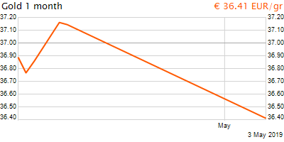 30 napos arany EUR/Kg grafikon - 2019-05-03-13-00