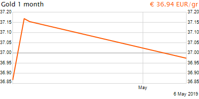 30 napos arany EUR/Kg grafikon - 2019-05-06-09-00