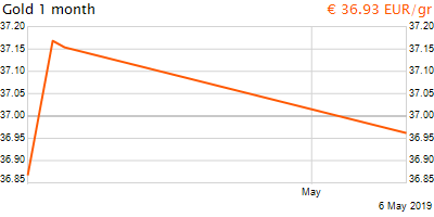 30 napos arany EUR/Kg grafikon - 2019-05-06-12-00
