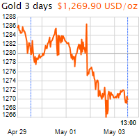 3 napos arany USD/Oz grafikon - 2019-05-03-13-00