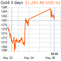 3 napos arany USD/Oz grafikon - 2019-05-06-09-00