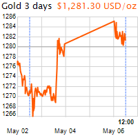 3 napos arany USD/Oz grafikon - 2019-05-06-12-00