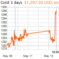 3 napos arany USD/Oz grafikon - 2019-05-13-18-00
