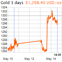 3 napos arany USD/Oz grafikon - 2019-05-14-14-00
