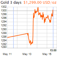 3 napos arany USD/Oz grafikon - 2019-05-15-15-00