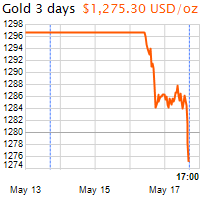 3 napos arany USD/Oz grafikon - 2019-05-17-17-00