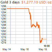 3 napos arany USD/Oz grafikon - 2019-05-18-10-00