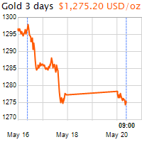3 napos arany USD/Oz grafikon - 2019-05-20-09-00