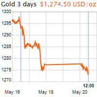 3 napos arany USD/Oz grafikon - 2019-05-20-12-00
