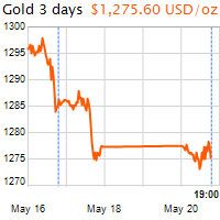 3 napos arany USD/Oz grafikon - 2019-05-20-19-00