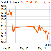 3 napos arany USD/Oz grafikon - 2019-05-21-20-00