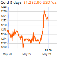 3 napos arany USD/Oz grafikon - 2019-05-24-03-00