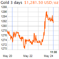 3 napos arany USD/Oz grafikon - 2019-05-24-11-00