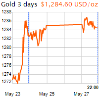 3 napos arany USD/Oz grafikon - 2019-05-27-22-00