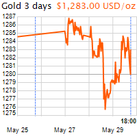 3 napos arany USD/Oz grafikon - 2019-05-29-18-00